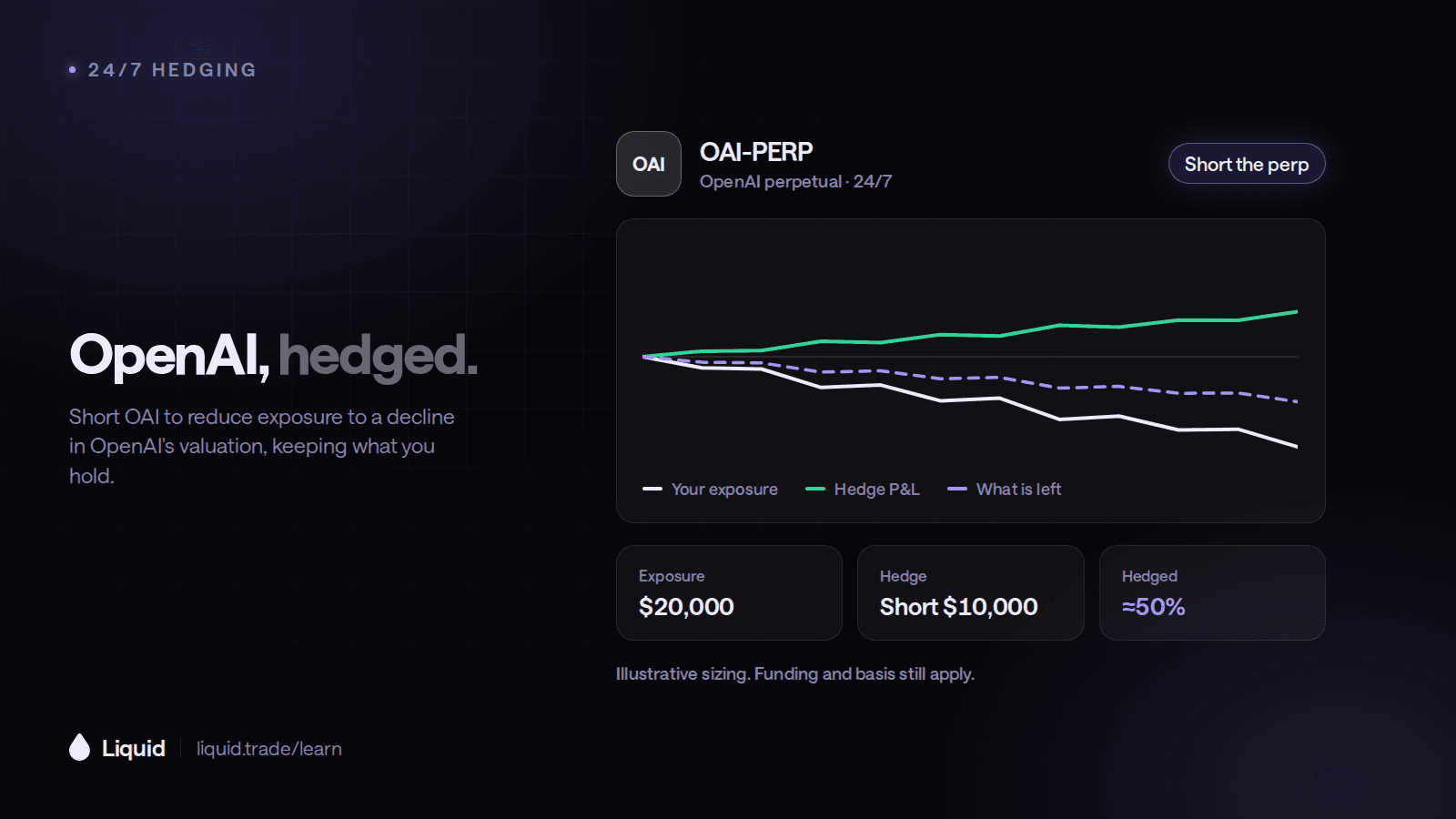 How to Hedge OpenAI Exposure 24/7